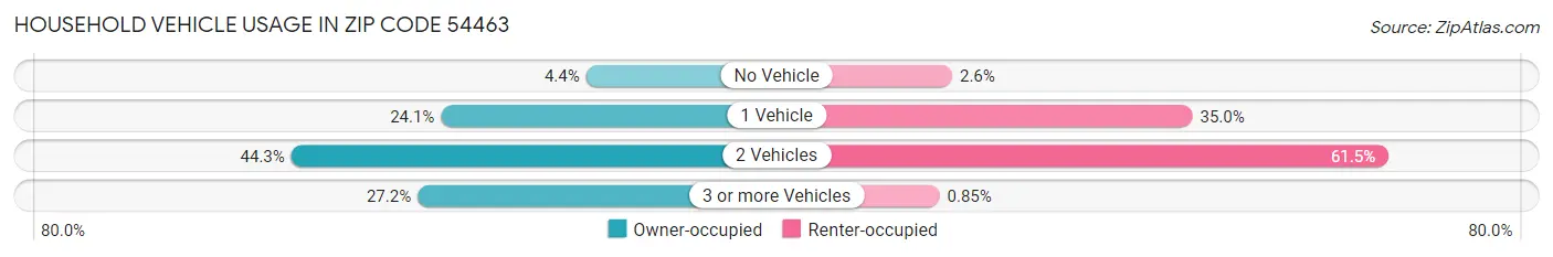 Household Vehicle Usage in Zip Code 54463