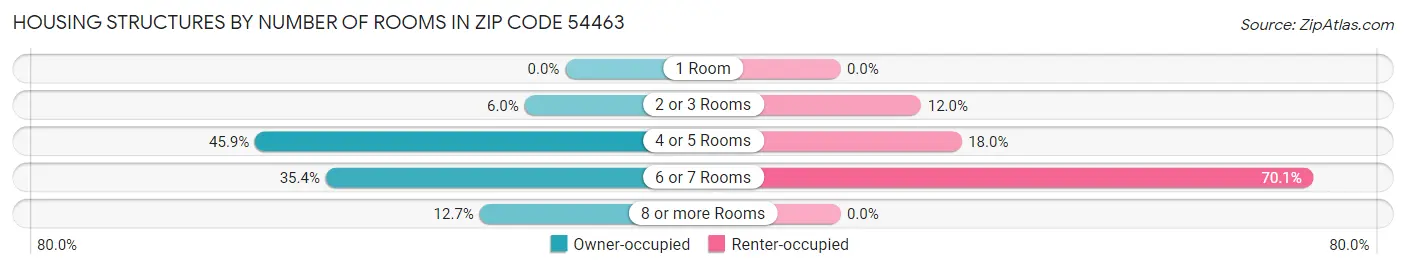 Housing Structures by Number of Rooms in Zip Code 54463