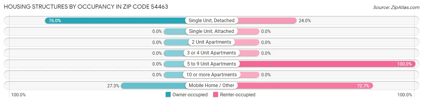 Housing Structures by Occupancy in Zip Code 54463