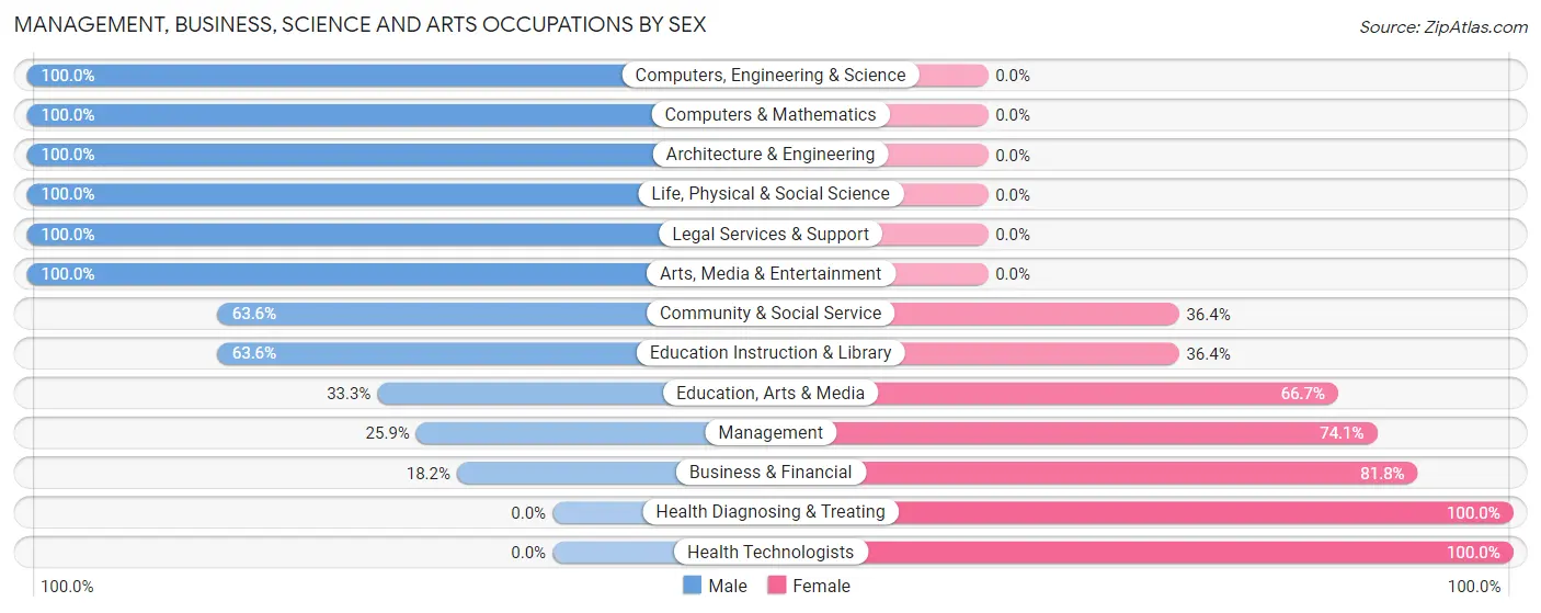 Management, Business, Science and Arts Occupations by Sex in Zip Code 54463