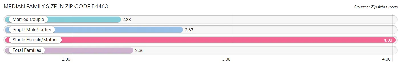 Median Family Size in Zip Code 54463