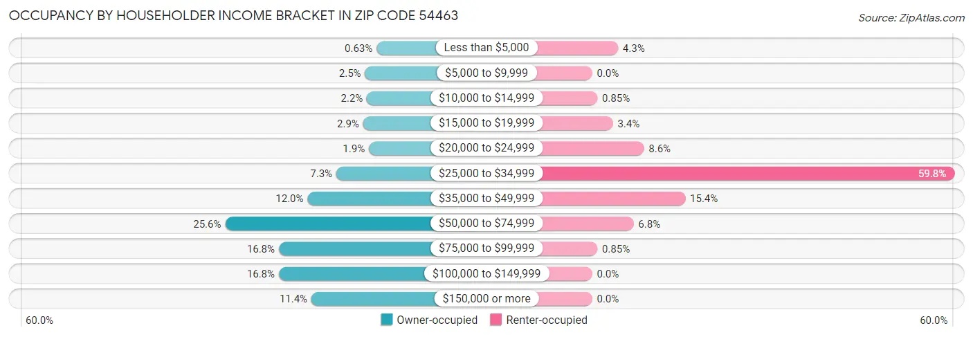 Occupancy by Householder Income Bracket in Zip Code 54463