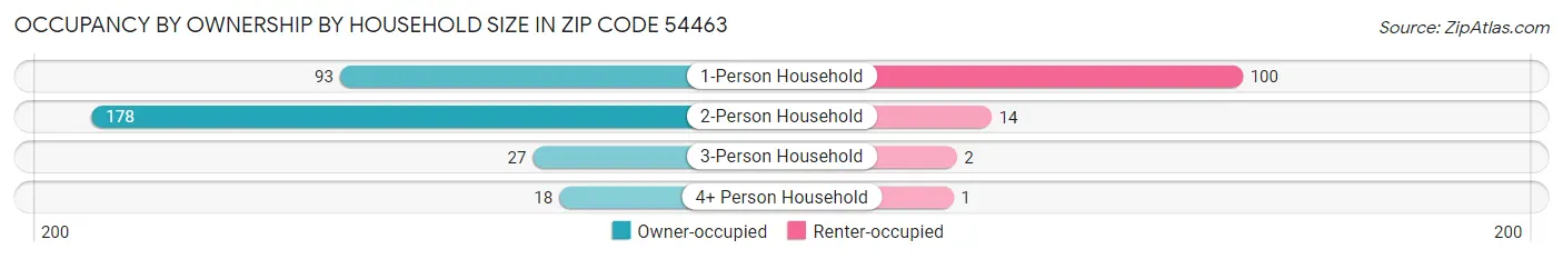 Occupancy by Ownership by Household Size in Zip Code 54463