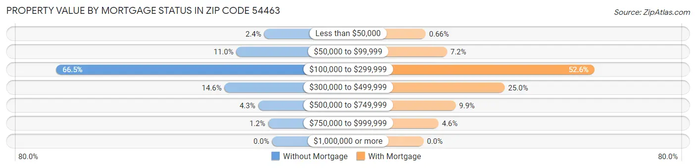 Property Value by Mortgage Status in Zip Code 54463