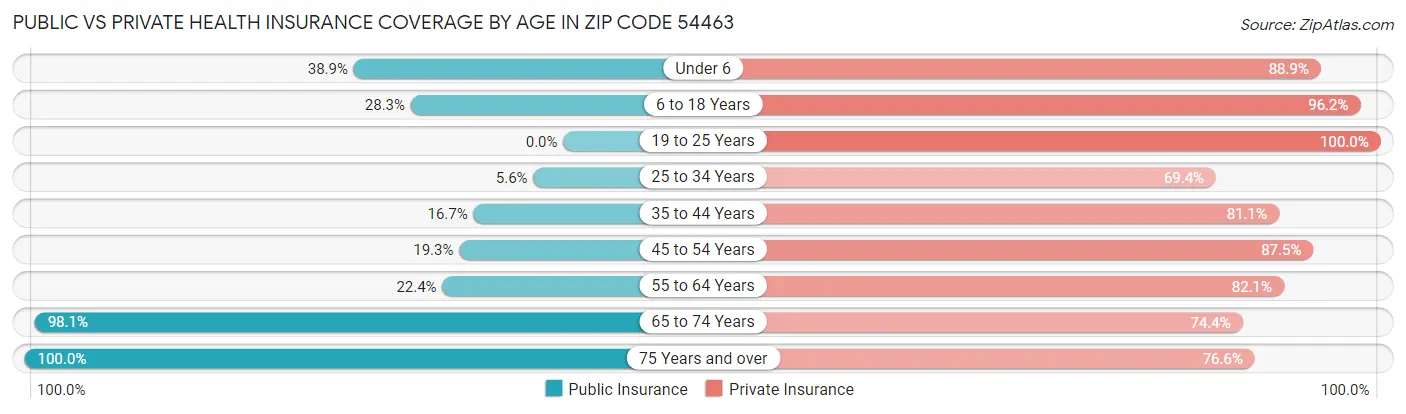 Public vs Private Health Insurance Coverage by Age in Zip Code 54463