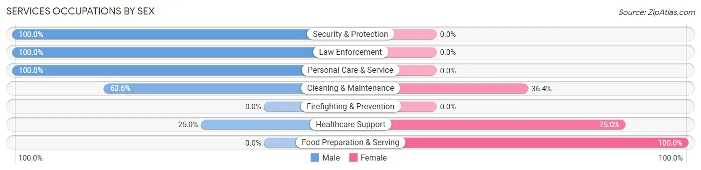 Services Occupations by Sex in Zip Code 54463