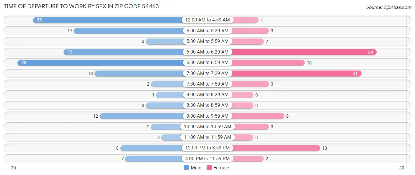Time of Departure to Work by Sex in Zip Code 54463