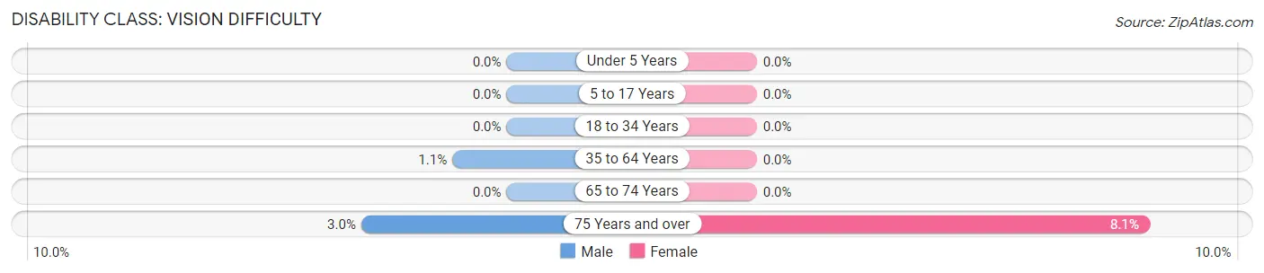 Disability in Zip Code 54463: <span>Vision Difficulty</span>