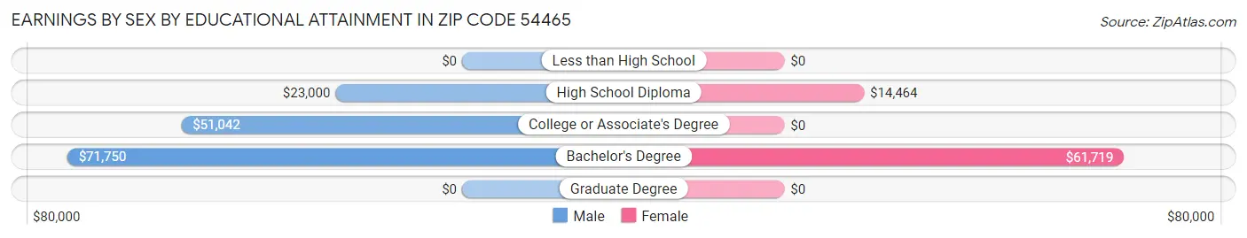 Earnings by Sex by Educational Attainment in Zip Code 54465