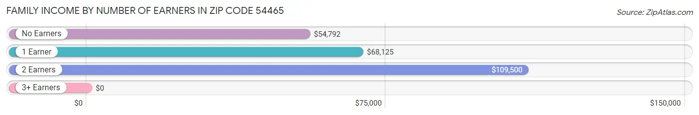 Family Income by Number of Earners in Zip Code 54465