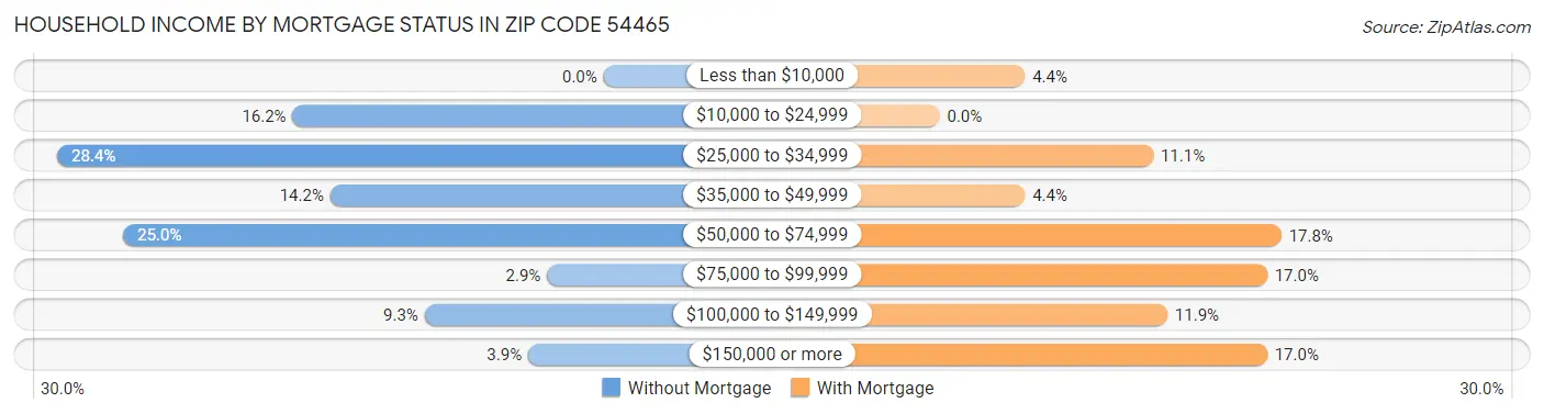 Household Income by Mortgage Status in Zip Code 54465