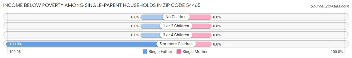 Income Below Poverty Among Single-Parent Households in Zip Code 54465