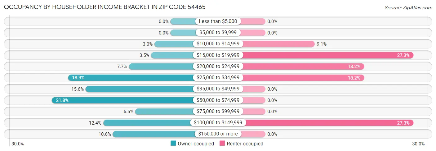 Occupancy by Householder Income Bracket in Zip Code 54465