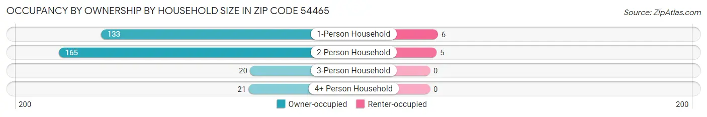 Occupancy by Ownership by Household Size in Zip Code 54465