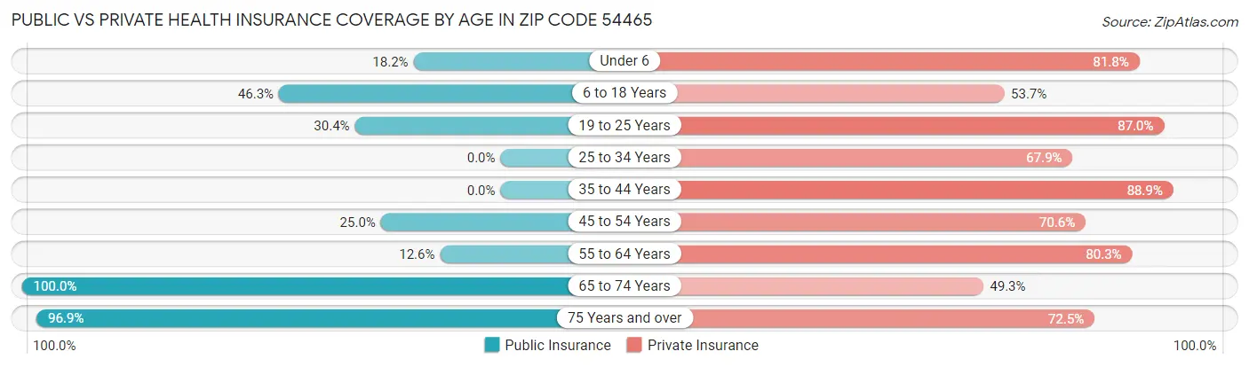 Public vs Private Health Insurance Coverage by Age in Zip Code 54465