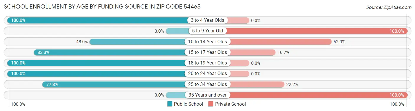 School Enrollment by Age by Funding Source in Zip Code 54465