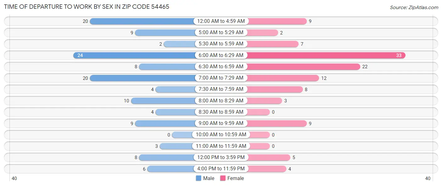 Time of Departure to Work by Sex in Zip Code 54465