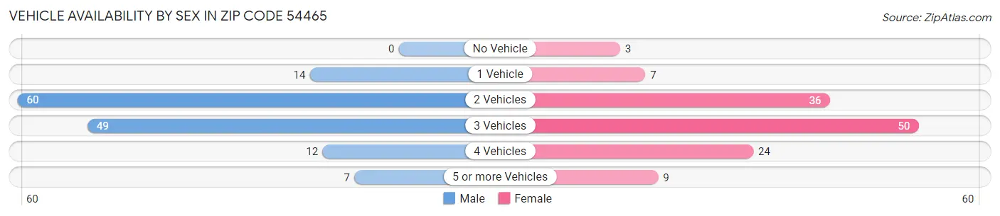 Vehicle Availability by Sex in Zip Code 54465