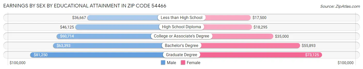 Earnings by Sex by Educational Attainment in Zip Code 54466