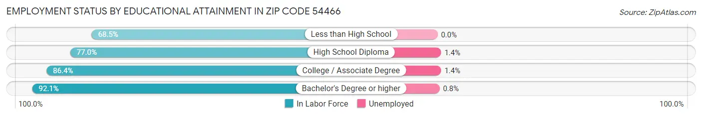 Employment Status by Educational Attainment in Zip Code 54466