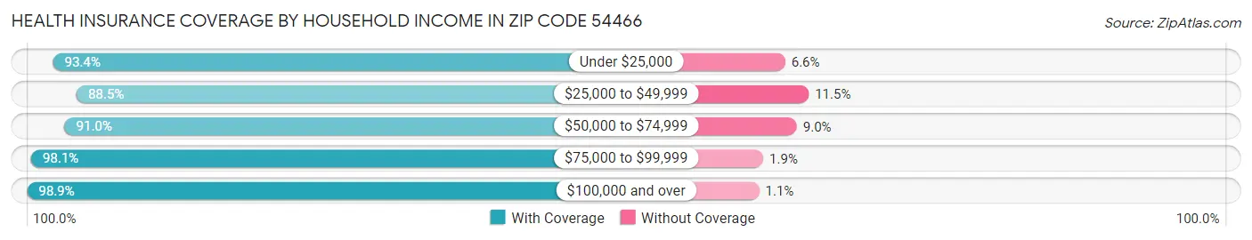 Health Insurance Coverage by Household Income in Zip Code 54466