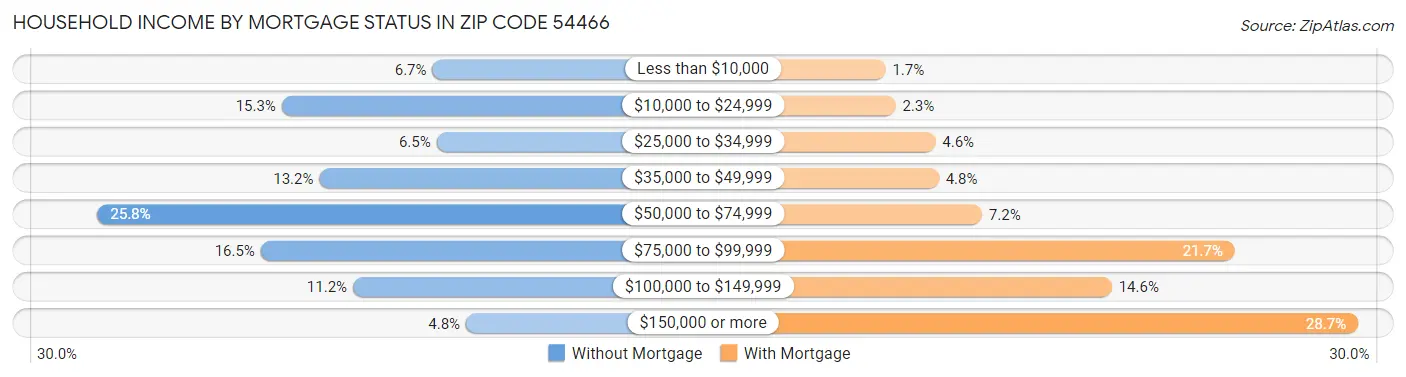 Household Income by Mortgage Status in Zip Code 54466