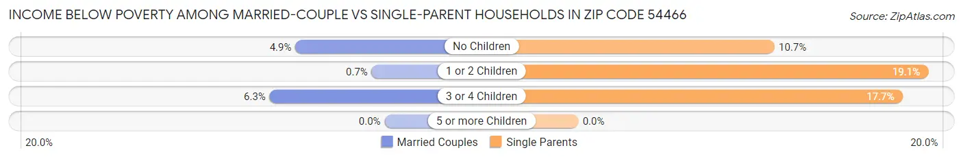 Income Below Poverty Among Married-Couple vs Single-Parent Households in Zip Code 54466
