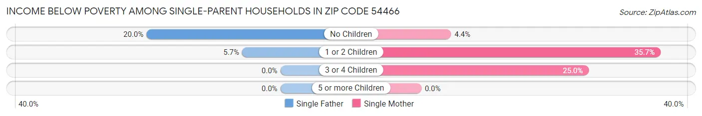 Income Below Poverty Among Single-Parent Households in Zip Code 54466