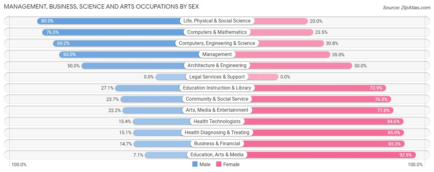 Management, Business, Science and Arts Occupations by Sex in Zip Code 54466