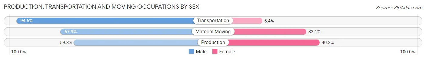 Production, Transportation and Moving Occupations by Sex in Zip Code 54466