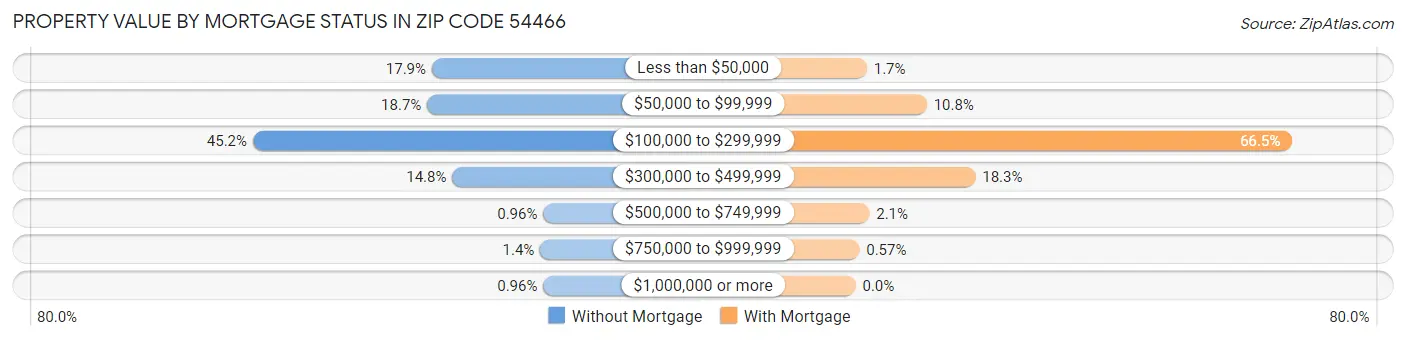Property Value by Mortgage Status in Zip Code 54466