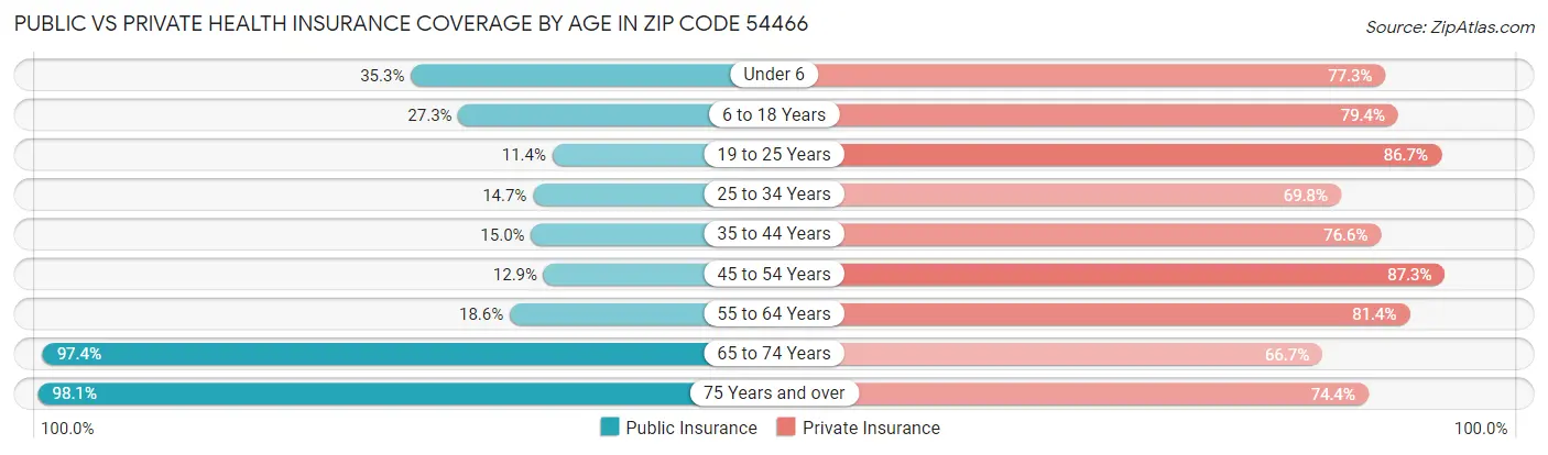 Public vs Private Health Insurance Coverage by Age in Zip Code 54466
