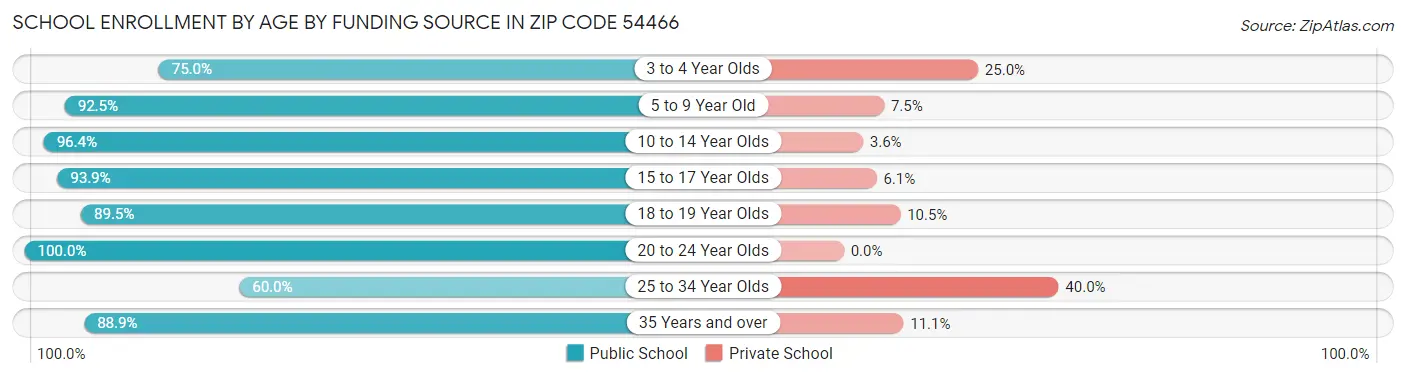 School Enrollment by Age by Funding Source in Zip Code 54466