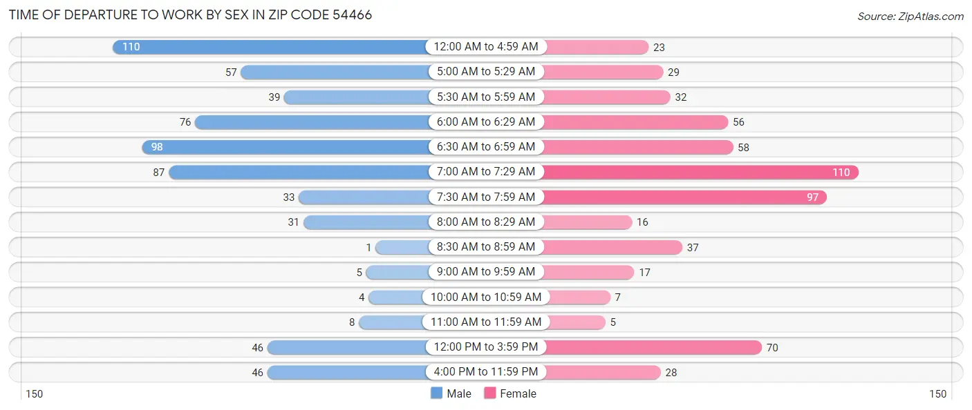 Time of Departure to Work by Sex in Zip Code 54466