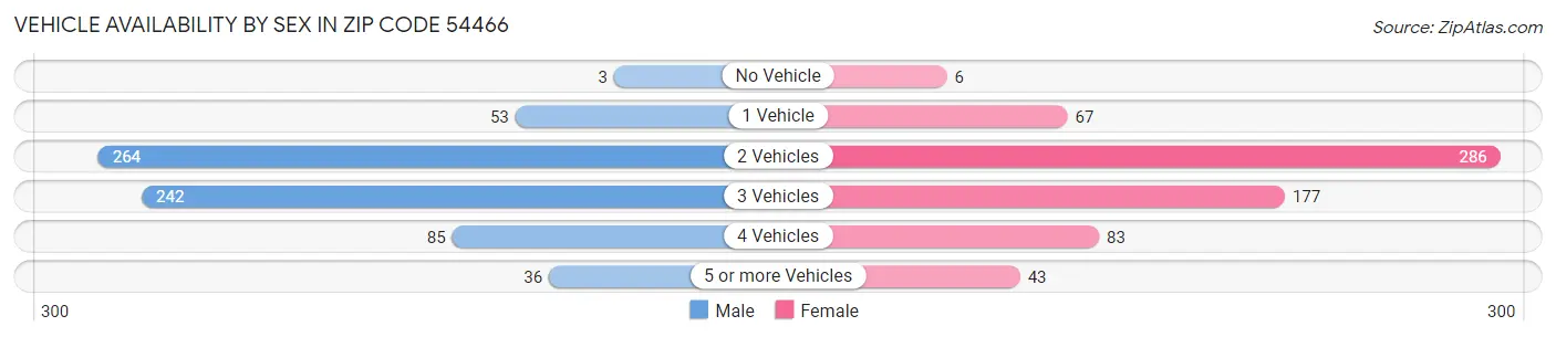 Vehicle Availability by Sex in Zip Code 54466