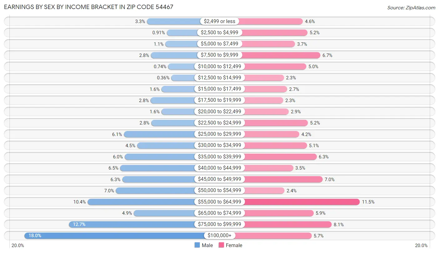 Earnings by Sex by Income Bracket in Zip Code 54467