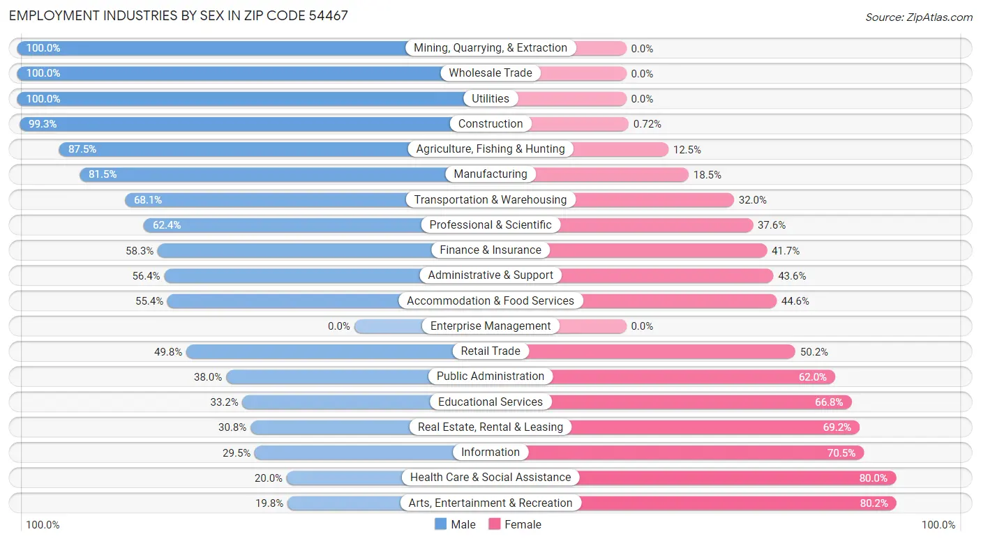 Employment Industries by Sex in Zip Code 54467