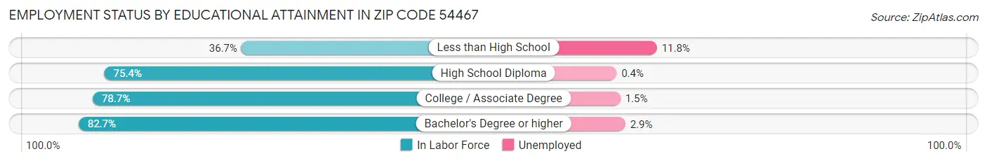 Employment Status by Educational Attainment in Zip Code 54467