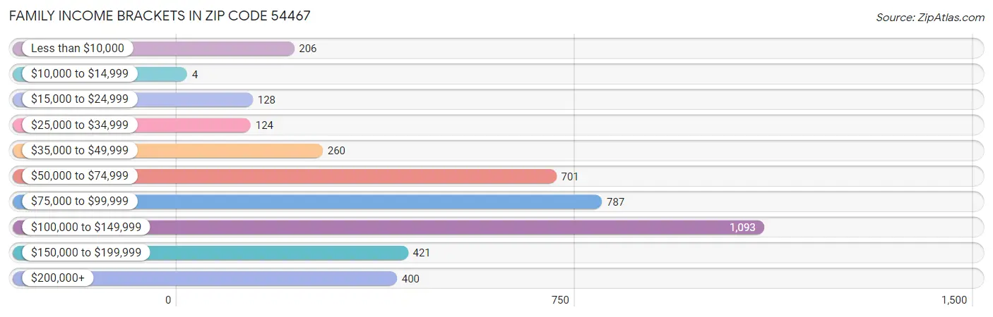 Family Income Brackets in Zip Code 54467