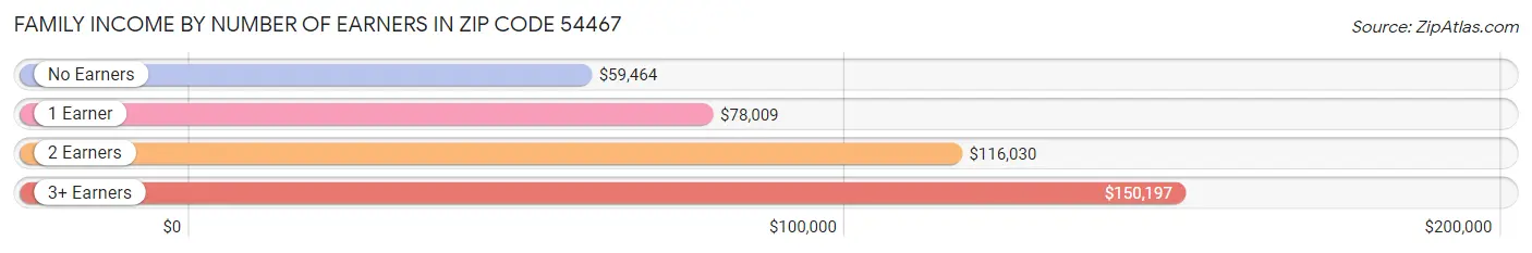 Family Income by Number of Earners in Zip Code 54467