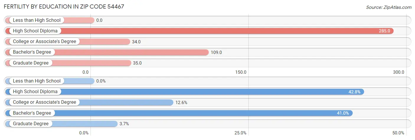 Female Fertility by Education Attainment in Zip Code 54467