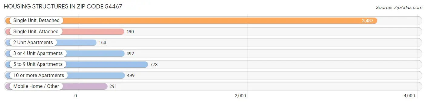 Housing Structures in Zip Code 54467