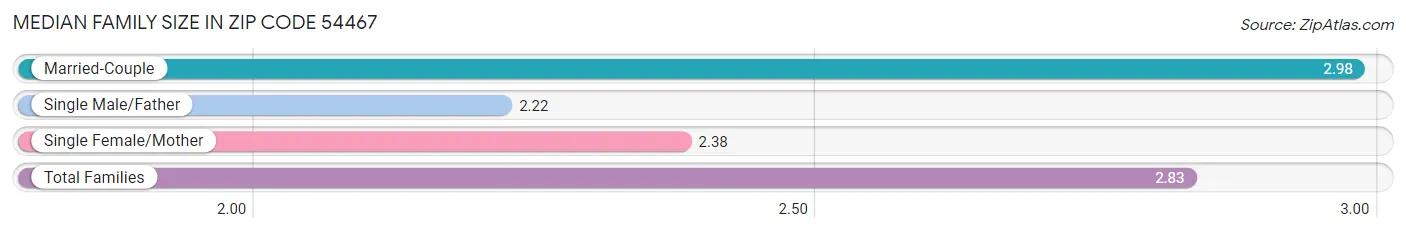 Median Family Size in Zip Code 54467