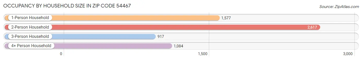 Occupancy by Household Size in Zip Code 54467