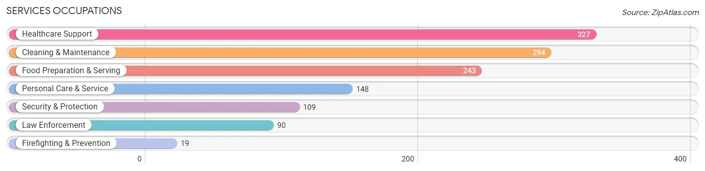 Services Occupations in Zip Code 54467