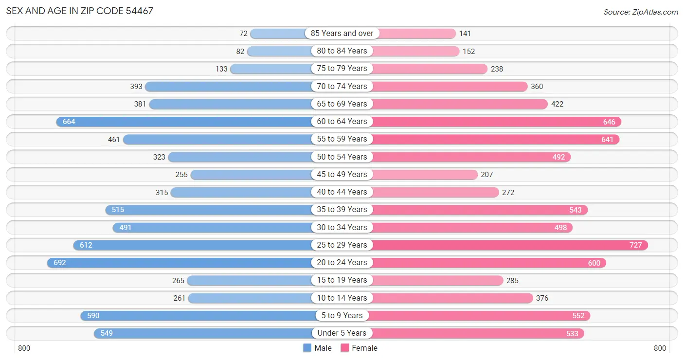 Sex and Age in Zip Code 54467