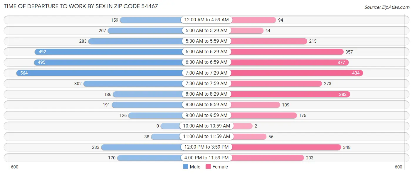 Time of Departure to Work by Sex in Zip Code 54467
