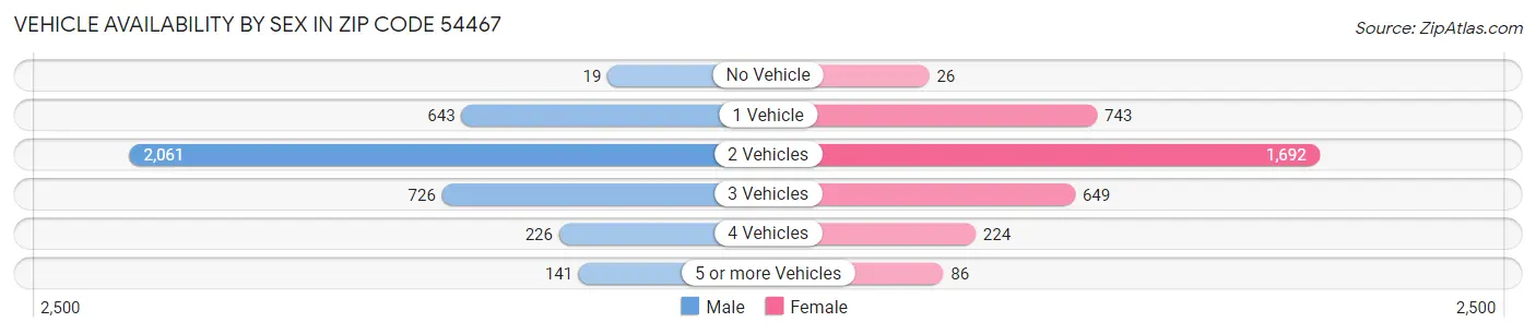 Vehicle Availability by Sex in Zip Code 54467