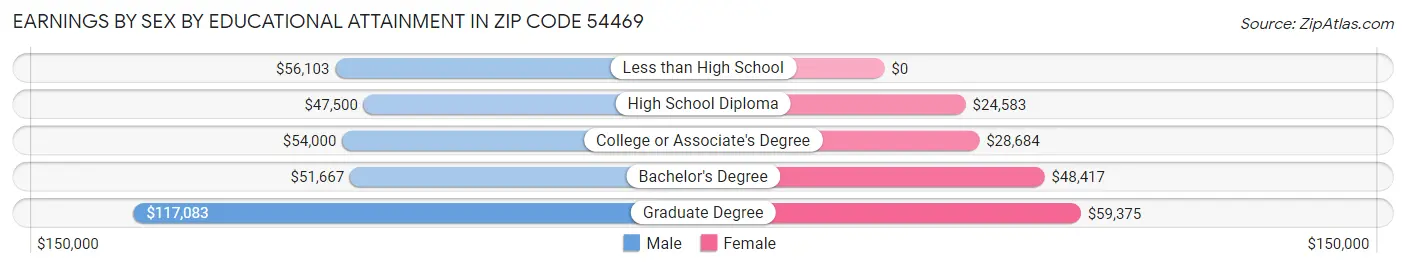 Earnings by Sex by Educational Attainment in Zip Code 54469