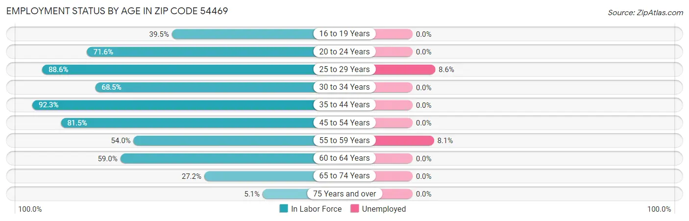 Employment Status by Age in Zip Code 54469